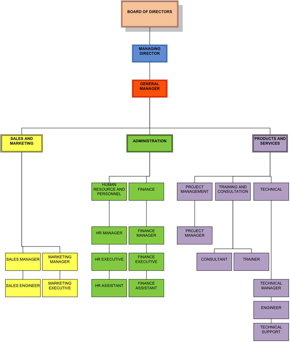 Magecom - Organization Structure